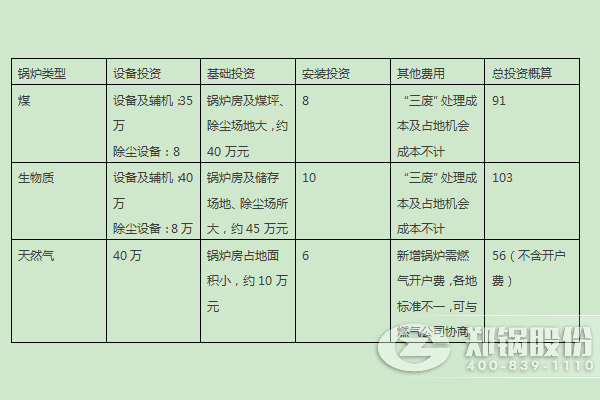 燃煤锅炉、燃生物质锅炉、天然气锅炉的燃料优劣势及初期投入对比 