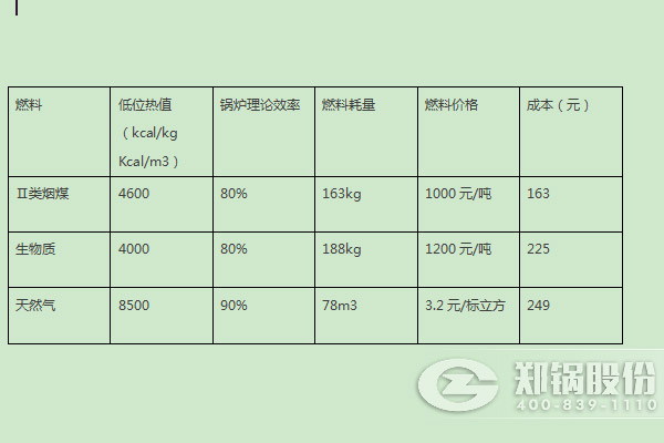 4吨锅炉不同燃料的消耗对比