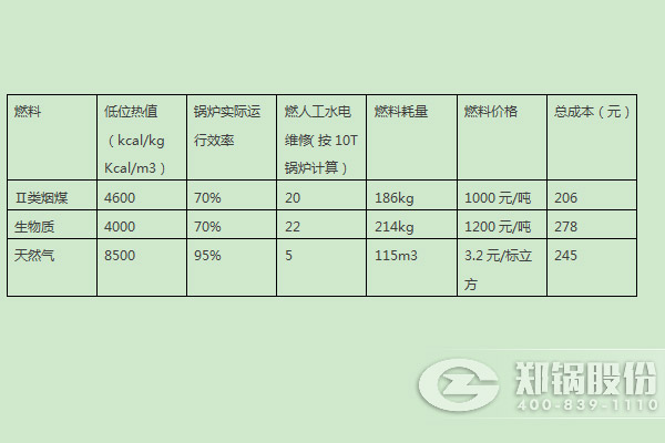 燃煤锅炉、燃生物质锅炉、天然气锅炉运行成本分析比较