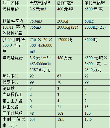 燃煤锅炉与燃气锅炉对比分析