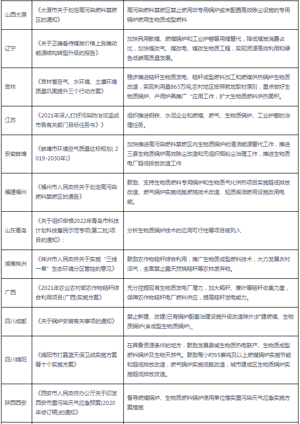 2020-2021年各省市生物质锅炉相关政策