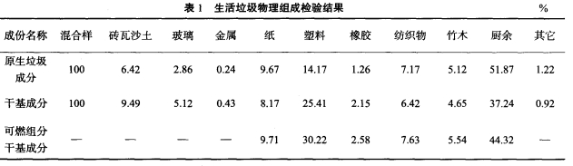 表1 生活垃圾物理组成检验结果.jpg