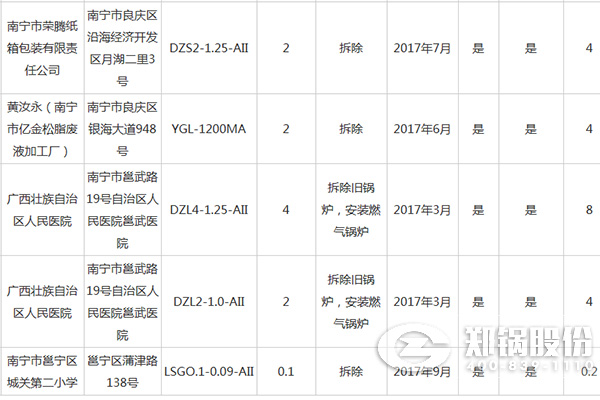 南宁市城市建成区燃煤小锅炉整治资金补贴