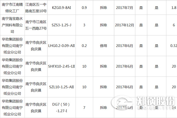 南宁市城市建成区燃煤小锅炉整治资金补贴